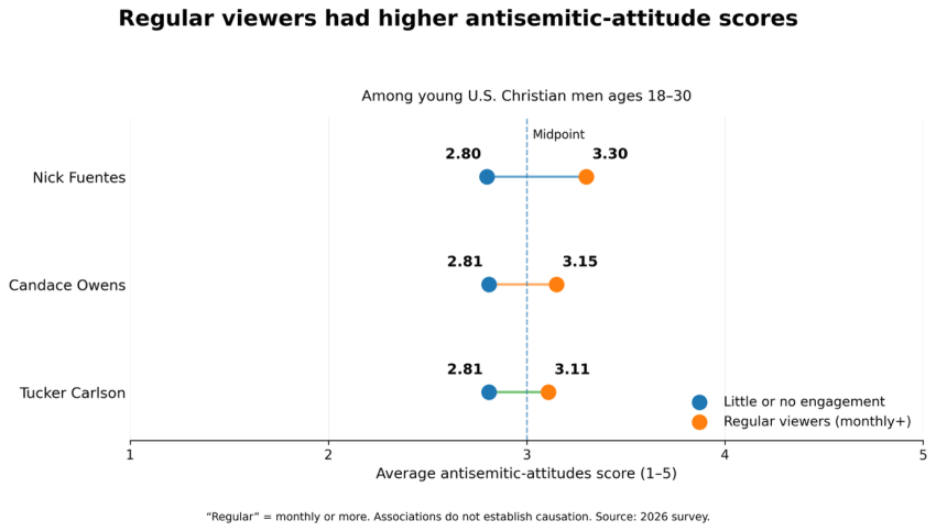 Scores d'attitude antisémite
